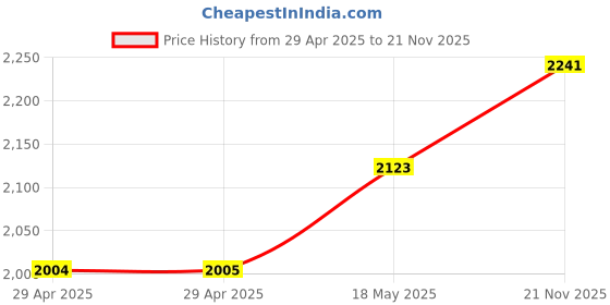 industrybuying.com MULTICOMP PRO RF Coaxial Cable Assemblies RF COAX CABLE, IP67 RPSMA-RPSMA, 100MM, MC000792 multicomp pro Price History Graph from 29 Apr 2025 to 21 Nov 2025