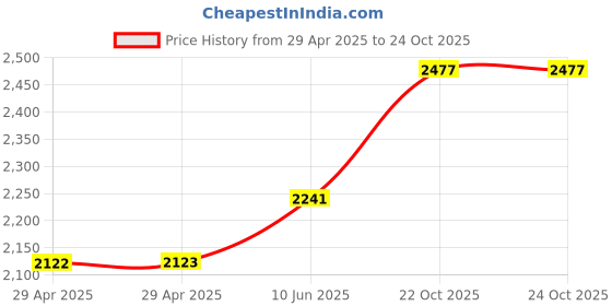 industrybuying.com MULTICOMP PRO RF Coaxial Cable Assemblies RF COAX, N JACK-MMCX PLUG, 100MM, MC001889 multicomp pro Price History Graph from 29 Apr 2025 to 24 Oct 2025