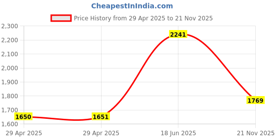 industrybuying.com MULTICOMP PRO RF Coaxial Cable Assemblies RF COAXIAL CABLE, RPSMA-RPSMA, 200MM, MC000791 multicomp pro Price History Graph from 29 Apr 2025 to 21 Nov 2025