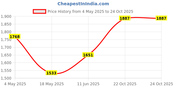 industrybuying.com MULTICOMP PRO RF Coaxial Cable Assemblies RF COAXIAL CABLE, SMA-SMA, 100MM, MC000783 multicomp pro Price History Graph from 4 May 2025 to 24 Oct 2025