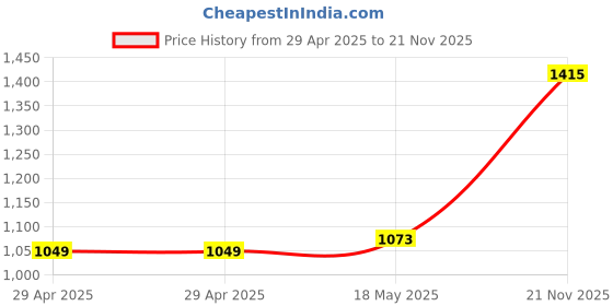 industrybuying.com MULTICOMP PRO RF Coaxial Cable Assemblies RF COAXIAL CABLE, WHITE, SMA, 150MM, MC000813 multicomp pro Price History Graph from 29 Apr 2025 to 21 Nov 2025