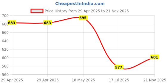industrybuying.com MULTICOMP PRO RF Connectors CONNECTOR, BNC, JACK, 50 OHM, CABLE, SPC20553 multicomp pro Price History Graph from 29 Apr 2025 to 21 Nov 2025