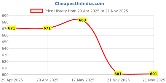industrybuying.com MULTICOMP PRO RF Connectors CONNECTOR, SMA, JACK, 50 OHM, PCB, MC514-1010 multicomp pro Price History Graph from 29 Apr 2025 to 21 Nov 2025