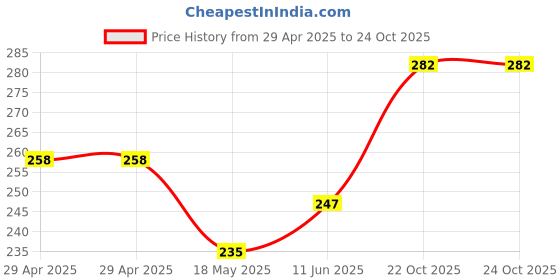 industrybuying.com MULTICOMP PRO RF Connectors RF COAX, TV PLUG, CABLE MOUNT, MC001473 multicomp pro Price History Graph from 29 Apr 2025 to 24 Oct 2025
