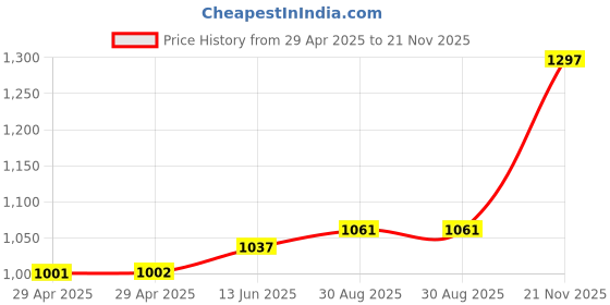 industrybuying.com MULTICOMP PRO RF Connectors RF COAXIAL, 1.0/2.3 PLUG, 75 OHM, CABLE, MC002952 multicomp pro Price History Graph from 29 Apr 2025 to 21 Nov 2025