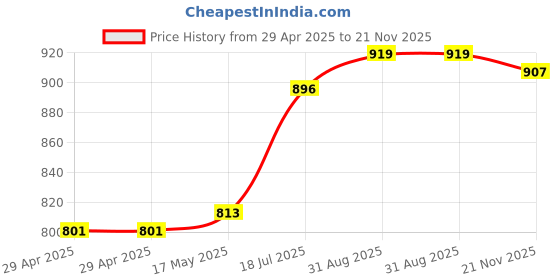 industrybuying.com MULTICOMP PRO RF Connectors RF COAXIAL, BNC JACK, 75 OHM, PCB, MC002949 multicomp pro Price History Graph from 29 Apr 2025 to 21 Nov 2025