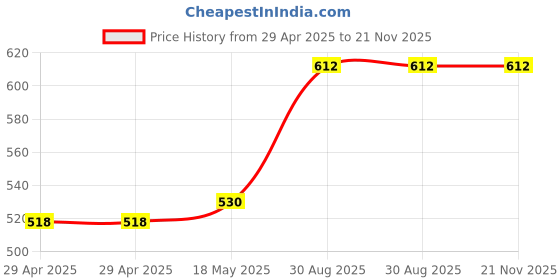 industrybuying.com MULTICOMP PRO RF Connectors RF COAXIAL, BNC PLUG, 50 OHM, CABLE, MC001835 multicomp pro Price History Graph from 29 Apr 2025 to 21 Nov 2025