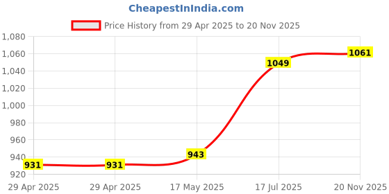 industrybuying.com MULTICOMP PRO RF Connectors RF COAXIAL, BNC PLUG, 75 OHM, CABLE, MC002947 multicomp pro Price History Graph from 29 Apr 2025 to 20 Nov 2025