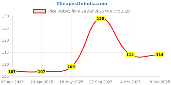 industrybuying.com MULTICOMP PRO RF Connectors RF COAXIAL, BNC PLUG, CABLE, MC002843 multicomp pro Price History Graph from 29 Apr 2025 to 8 Oct 2025