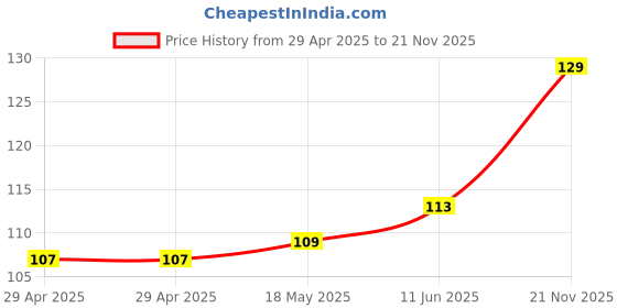industrybuying.com MULTICOMP PRO RF Connectors RF COAXIAL, BNC PLUG, CABLE, MC002844 multicomp pro Price History Graph from 29 Apr 2025 to 21 Nov 2025