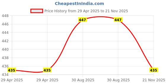 industrybuying.com MULTICOMP PRO RF Connectors RF COAXIAL, BNC, RIGHT ANGLE JACK, 50OHM, MP-13-60-2 DGZ multicomp pro Price History Graph from 29 Apr 2025 to 21 Nov 2025