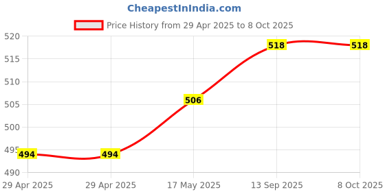 industrybuying.com MULTICOMP PRO RF Connectors RF COAXIAL, BNC, RIGHT ANGLE JACK, 50OHM, MP-13-60-3 DGZ multicomp pro Price History Graph from 29 Apr 2025 to 7 Oct 2025
