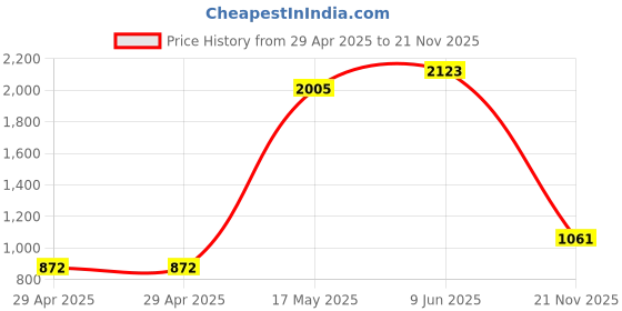 industrybuying.com MULTICOMP PRO RF Connectors RF COAXIAL, BNC, STRAIGHT JACK, 50OHM, MP-13-15-1 TSS RG58U multicomp pro Price History Graph from 29 Apr 2025 to 21 Nov 2025