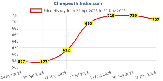 industrybuying.com MULTICOMP PRO RF Connectors RF COAXIAL, BNC, STRAIGHT JACK, 50OHM, MP-13-22 multicomp pro Price History Graph from 29 Apr 2025 to 21 Nov 2025