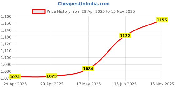 industrybuying.com MULTICOMP PRO RF Connectors RF COAXIAL, BNC, STRAIGHT JACK, 50OHM, MP-13-22-19 TSS 50R multicomp pro Price History Graph from 29 Apr 2025 to 15 Nov 2025