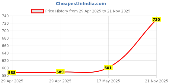 industrybuying.com MULTICOMP PRO RF Connectors RF COAXIAL, BNC, STRAIGHT JACK, 75OHM, MP-13-25 TGN 75R multicomp pro Price History Graph from 29 Apr 2025 to 21 Nov 2025