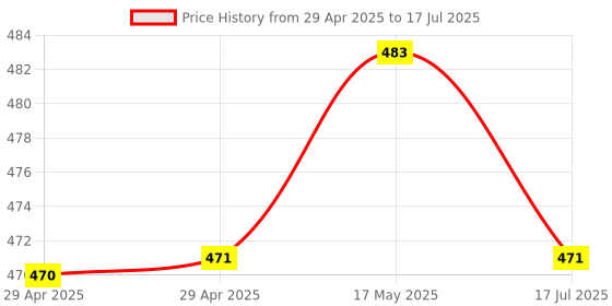 industrybuying.com MULTICOMP PRO RF Connectors RF COAXIAL, BNC, STRAIGHT PLUG, 50OHM, MP-13-10-1 RG174 multicomp pro Price History Graph from 29 Apr 2025 to 17 Jul 2025