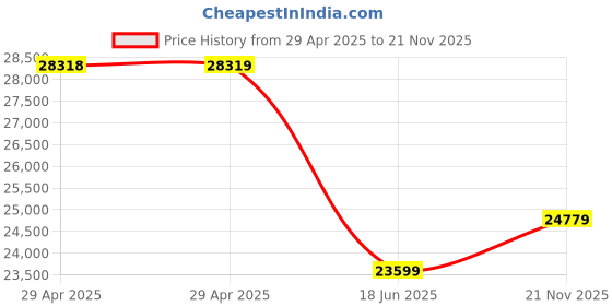 industrybuying.com MULTICOMP PRO RF Connectors RF COAXIAL, BNC, STRAIGHT PLUG, 50OHM, MP-13-10F-1 58 TGN/Z multicomp pro Price History Graph from 29 Apr 2025 to 21 Nov 2025