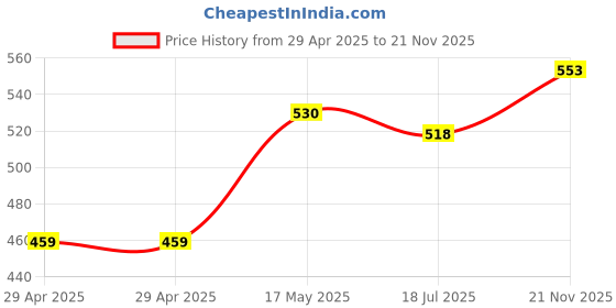 industrybuying.com MULTICOMP PRO RF Connectors RF COAXIAL, BNC, STRAIGHT PLUG, 75OHM, MP-13-10-1 RG179 multicomp pro Price History Graph from 29 Apr 2025 to 21 Nov 2025