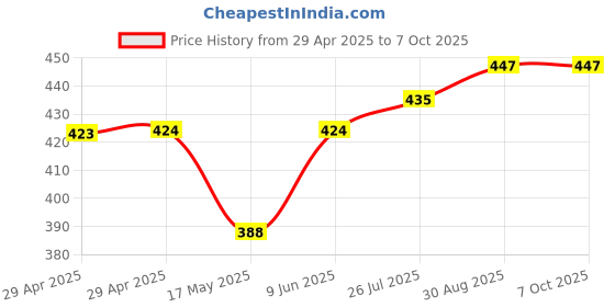 industrybuying.com MULTICOMP PRO RF Connectors RF COAXIAL, BNC, STRAIGHT PLUG, 75OHM, MP-13-10-4 multicomp pro Price History Graph from 29 Apr 2025 to 6 Oct 2025