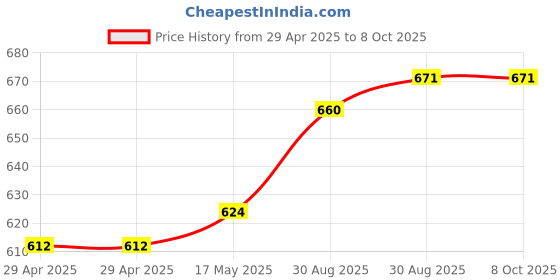 industrybuying.com MULTICOMP PRO RF Connectors RF COAXIAL, BNC, STRAIGHT PLUG, 75OHM, MP002087 multicomp pro Price History Graph from 29 Apr 2025 to 8 Oct 2025