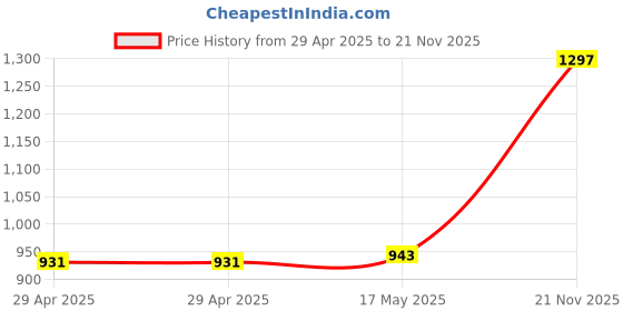 industrybuying.com MULTICOMP PRO RF Connectors RF COAXIAL, MMCX, R/A PLUG, 50OHM, MP-37-02L-4-TGG multicomp pro Price History Graph from 29 Apr 2025 to 21 Nov 2025
