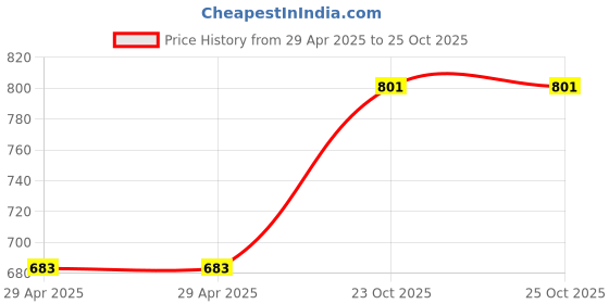 industrybuying.com MULTICOMP PRO RF Connectors RF COAXIAL, MMCX, R/A PLUG, 50OHM, MP-37-02V-2-TGG multicomp pro Price History Graph from 29 Apr 2025 to 24 Oct 2025