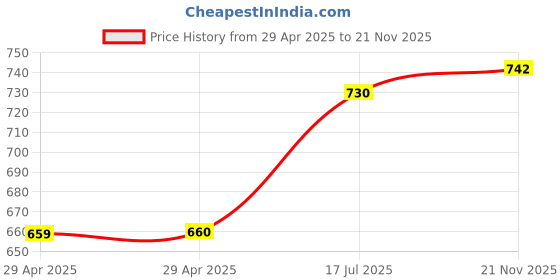 industrybuying.com MULTICOMP PRO RF Connectors RF COAXIAL, MMCX, STRAIGHT JACK, 50OHM, MP-37-05-TGG multicomp pro Price History Graph from 29 Apr 2025 to 21 Nov 2025