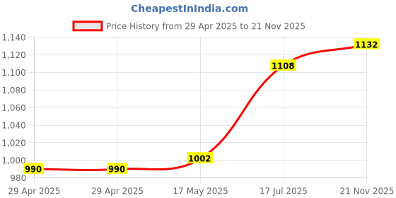 industrybuying.com MULTICOMP PRO RF Connectors RF COAXIAL, MMCX, STRAIGHT PLUG, 50OHM, MP-37-01L-5-TGG multicomp pro Price History Graph from 29 Apr 2025 to 21 Nov 2025