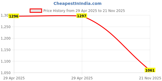industrybuying.com MULTICOMP PRO RF Connectors RF COAXIAL, N JACK, 50 OHM, CABLE, SPC33055 multicomp pro Price History Graph from 29 Apr 2025 to 21 Nov 2025