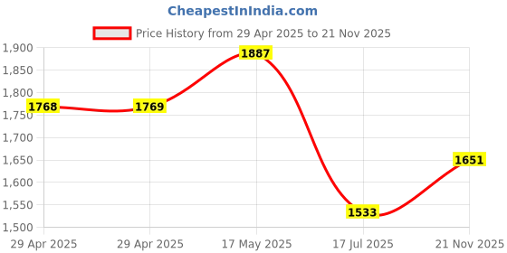 industrybuying.com MULTICOMP PRO RF Connectors RF COAXIAL, N JACK, 50 OHM, PANEL, MC002039 multicomp pro Price History Graph from 29 Apr 2025 to 21 Nov 2025