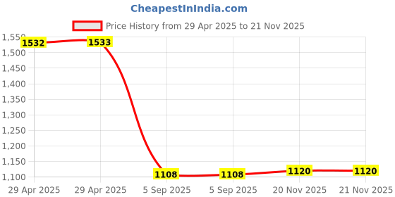 industrybuying.com MULTICOMP PRO RF Connectors RF COAXIAL, N PLUG, 50 OHM, CABLE, MC002031 multicomp pro Price History Graph from 29 Apr 2025 to 21 Nov 2025