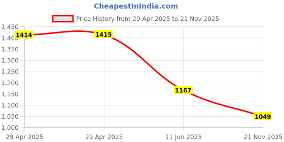 industrybuying.com MULTICOMP PRO RF Connectors RF COAXIAL, SMA JACK, 50 OHM, CABLE, MC002058 multicomp pro Price History Graph from 29 Apr 2025 to 21 Nov 2025