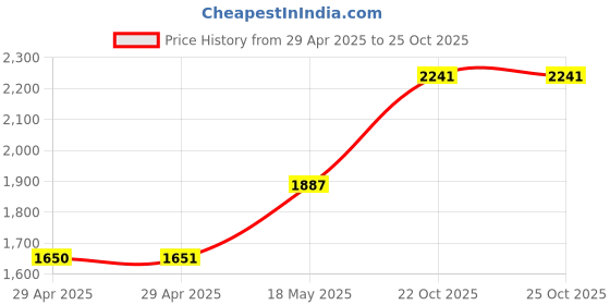 industrybuying.com MULTICOMP PRO RF Connectors RF COAXIAL, SMA JACK, 50 OHM, CABLE, MC002923 multicomp pro Price History Graph from 29 Apr 2025 to 24 Oct 2025