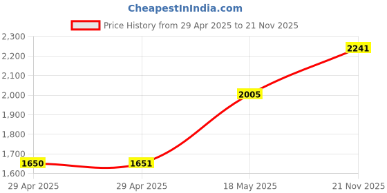 industrybuying.com MULTICOMP PRO RF Connectors RF COAXIAL, SMA JACK, 50 OHM, CABLE, MC002924 multicomp pro Price History Graph from 29 Apr 2025 to 21 Nov 2025