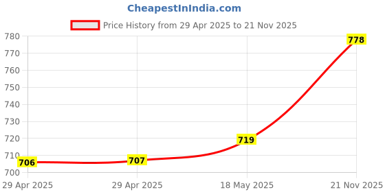 industrybuying.com MULTICOMP PRO RF Connectors RF COAXIAL, SMA JACK, 50 OHM, CABLE, MC002925 multicomp pro Price History Graph from 29 Apr 2025 to 21 Nov 2025