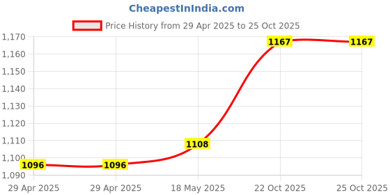 industrybuying.com MULTICOMP PRO RF Connectors RF COAXIAL, SMA JACK, 50 OHM, CABLE, MC002926 multicomp pro Price History Graph from 29 Apr 2025 to 24 Oct 2025