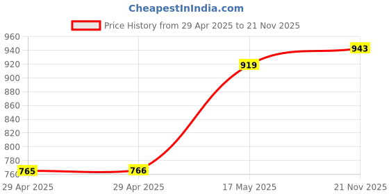industrybuying.com MULTICOMP PRO RF Connectors RF COAXIAL, SMA, JACK, 50 OHM, PANEL, MC000981 multicomp pro Price History Graph from 29 Apr 2025 to 21 Nov 2025