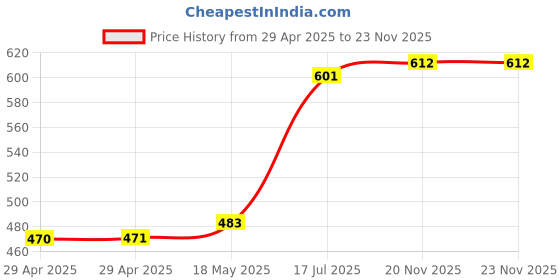 industrybuying.com MULTICOMP PRO RF Connectors RF COAXIAL, SMA JACK, 50 OHM, PANEL, MC001915 multicomp pro Price History Graph from 29 Apr 2025 to 23 Nov 2025