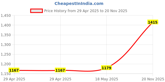 industrybuying.com MULTICOMP PRO RF Connectors RF COAXIAL, SMA JACK, 50 OHM, PANEL, MC002927 multicomp pro Price History Graph from 29 Apr 2025 to 20 Nov 2025