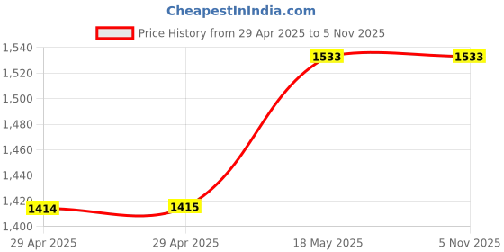 industrybuying.com MULTICOMP PRO RF Connectors RF COAXIAL, SMA JACK, 50 OHM, PANEL, MC002930 multicomp pro Price History Graph from 29 Apr 2025 to 5 Nov 2025