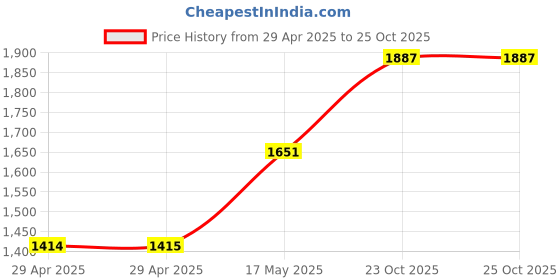 industrybuying.com MULTICOMP PRO RF Connectors RF COAXIAL, SMA JACK, 50 OHM, PANEL, MC002934 multicomp pro Price History Graph from 29 Apr 2025 to 24 Oct 2025