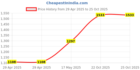 industrybuying.com MULTICOMP PRO RF Connectors RF COAXIAL, SMA JACK, 50 OHM, PANEL, MC002937 multicomp pro Price History Graph from 29 Apr 2025 to 24 Oct 2025