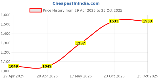industrybuying.com MULTICOMP PRO RF Connectors RF COAXIAL, SMA JACK, 50 OHM, PANEL, MC002942 multicomp pro Price History Graph from 29 Apr 2025 to 24 Oct 2025
