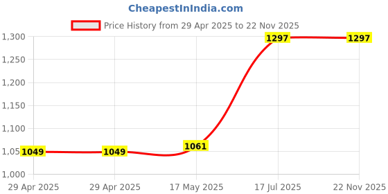 industrybuying.com MULTICOMP PRO RF Connectors RF COAXIAL, SMA JACK, 50 OHM, PCB, MC002935 multicomp pro Price History Graph from 29 Apr 2025 to 22 Nov 2025