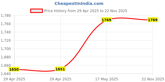 industrybuying.com MULTICOMP PRO RF Connectors RF COAXIAL, SMA PLUG, 50 OHM, CABLE, MC002061 multicomp pro Price History Graph from 29 Apr 2025 to 21 Nov 2025