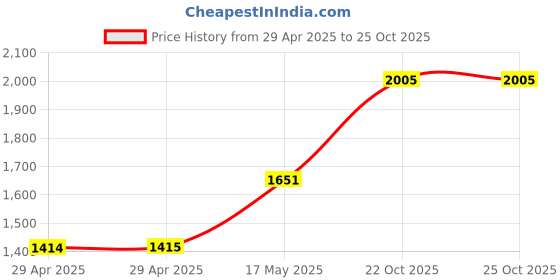 industrybuying.com MULTICOMP PRO RF Connectors RF COAXIAL, SMA PLUG, 50 OHM, PANEL, MC002936 multicomp pro Price History Graph from 29 Apr 2025 to 24 Oct 2025