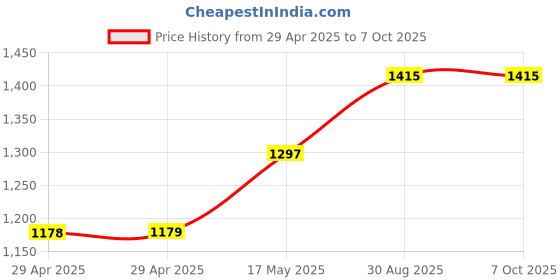 industrybuying.com MULTICOMP PRO RF Connectors RF COAXIAL, SMA, RIGHT ANGLE PLUG, 50OHM, MP-19-02F-4-TGG multicomp pro Price History Graph from 29 Apr 2025 to 6 Oct 2025