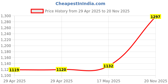industrybuying.com MULTICOMP PRO RF Connectors RF COAXIAL, SMA, STRAIGHT JACK, 50OHM, MP-19-04F-3-TGG multicomp pro Price History Graph from 29 Apr 2025 to 20 Nov 2025