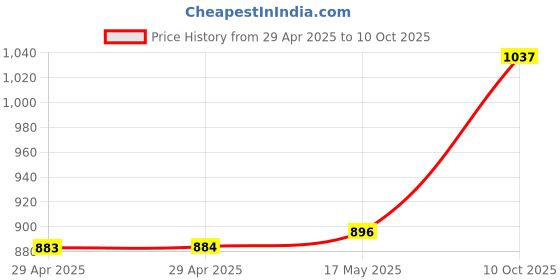 industrybuying.com MULTICOMP PRO RF Connectors RF COAXIAL, SMA, STRAIGHT JACK, 50OHM, MP-19-16-3-TGG multicomp pro Price History Graph from 29 Apr 2025 to 10 Oct 2025